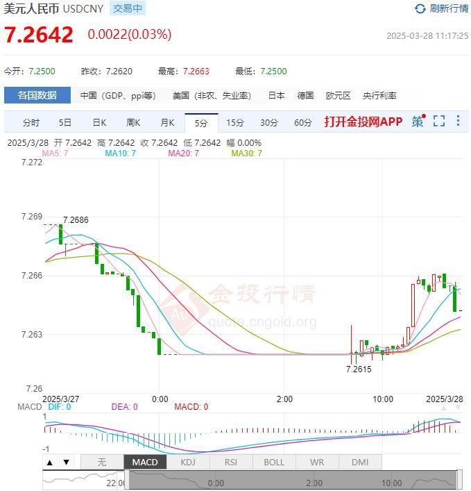 3月28日人民币对美元中间价报7.1752 较前一交易日上调11个基点